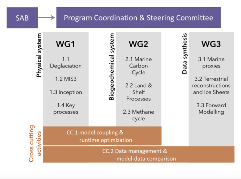 PalMod Phase II